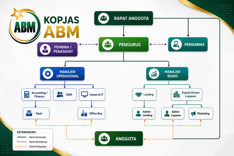 Struktur Organisasi Koperasi ABM