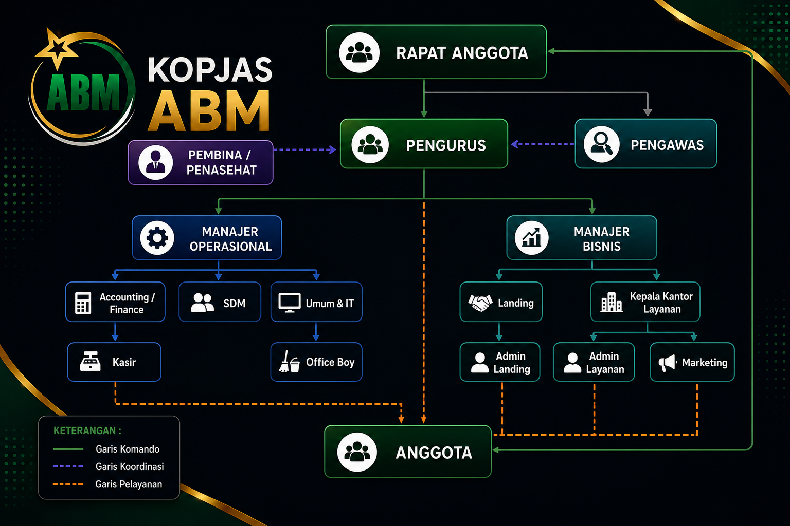 Struktur Organisasi Koperasi ABM