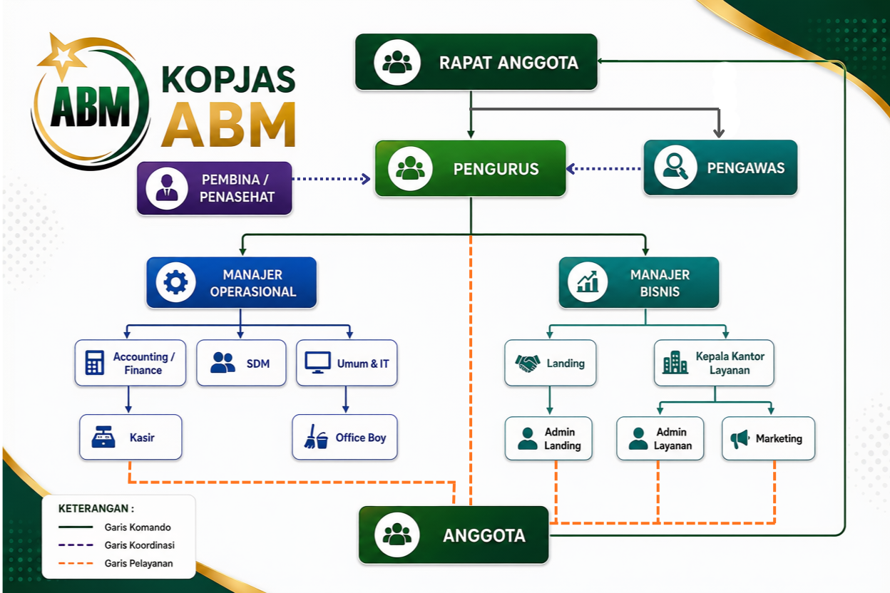 Struktur Organisasi Koperasi ABM